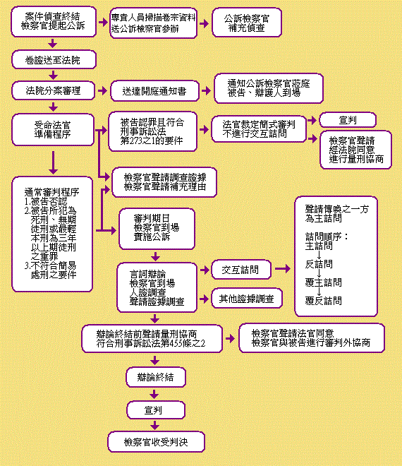 公訴流程圖