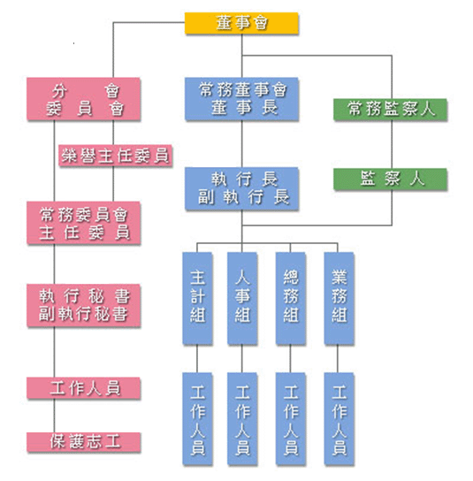 犯保組織圖