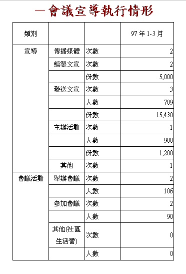 97年1-3月會議_1