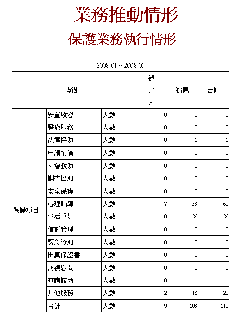 97年1-3月保護