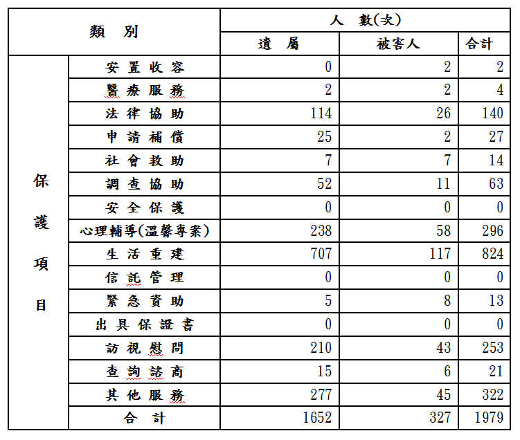 98年1-12月保護業務執行情形