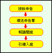 流程圖_言詞申告