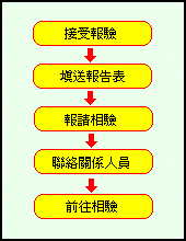 報驗案件處理步驟為：接受報驗，填送報驗表，報請相驗，連絡關係人員，前往相驗