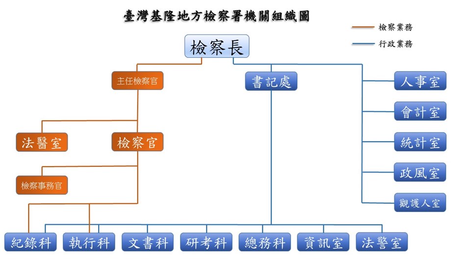 臺灣基隆地方檢察署機關組織圖