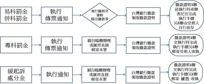罰金流程(改2)
