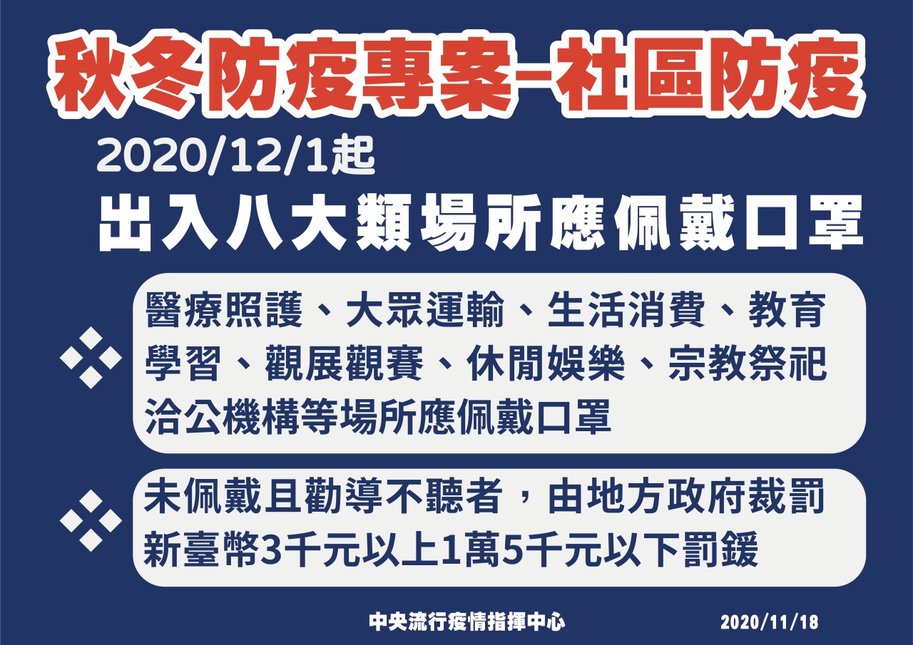 109-1201起八大類場所應配戴口罩