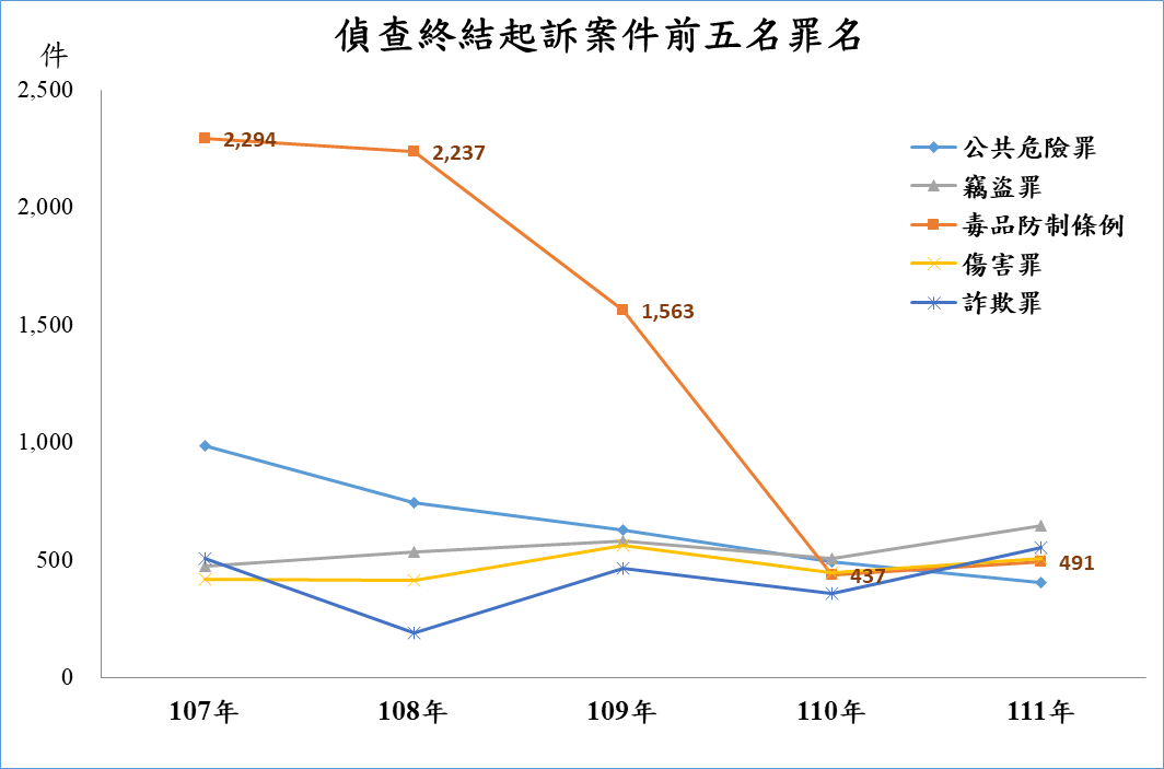 五名罪名