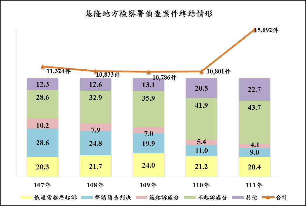 終結的情形