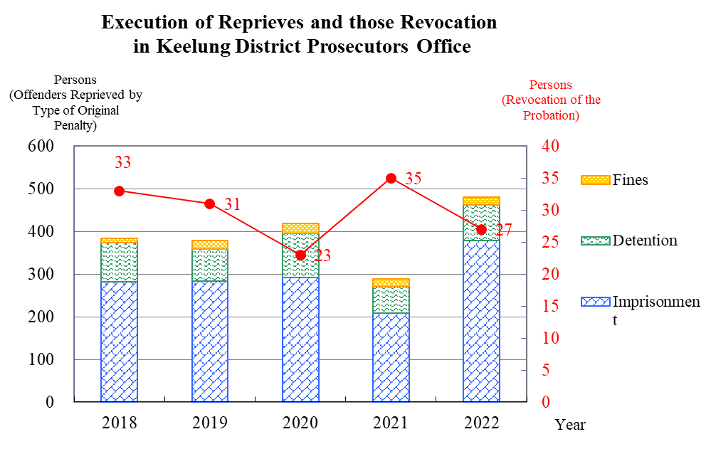 Execution of Reprieves and those Revocation  in Keelung District Prosecutors Office