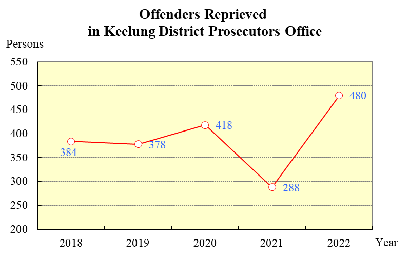 Offenders Reprieved   in Keelung District Prosecutors Office