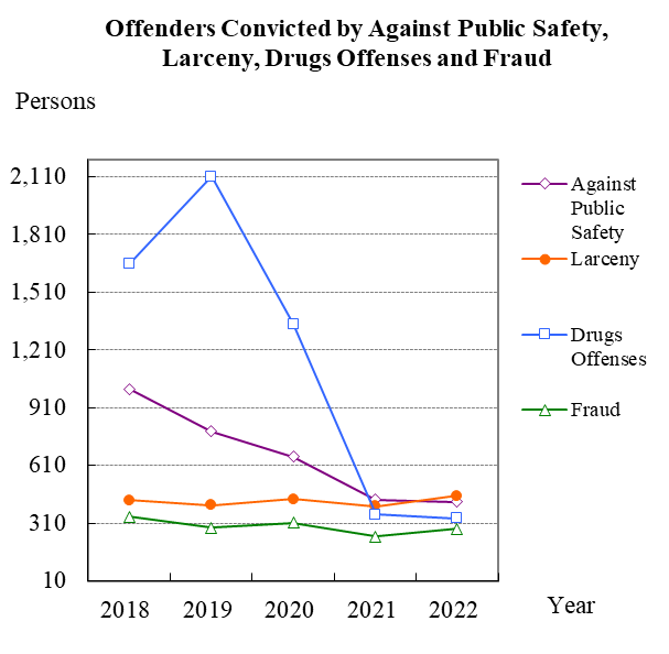 Offenders Convicted by Against Public Safety, Larceny, Drugs Offenses and Fraud
