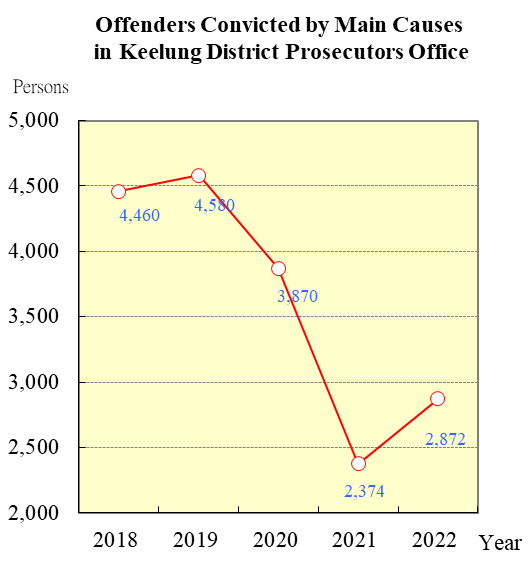 Offenders Convicted by Main Causes in Keelung District Prosecutors Office