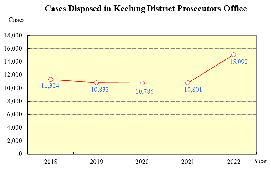 Cases Disposed in Keelung District Prosecutors Office