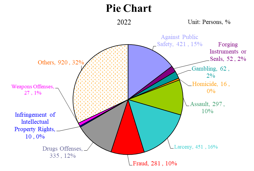 Pie Chart