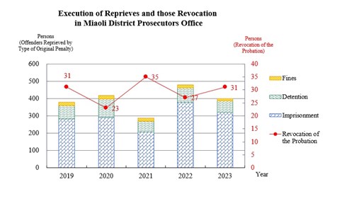 Execution of Reprieves and those Revocation in Miaoil District Prosecutors Office