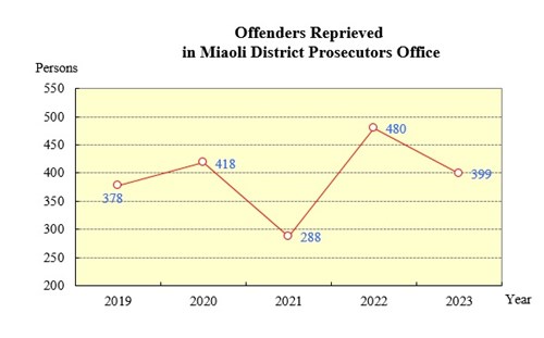 Offenders Reprieved in Miaoil District Prosecutors Office