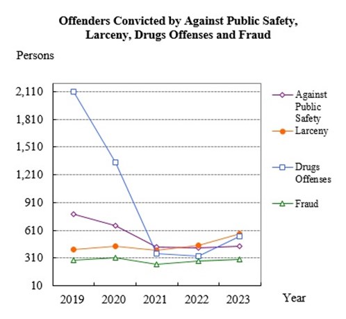 Offenders Convicted by Against Public Safety,Larceny,Drugs Offenses and Fraud