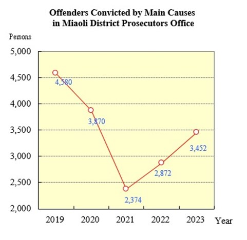 Offenders Convicted by Main Causes in Miaoil District Prosecutors Office