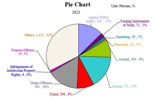 Pie Chart