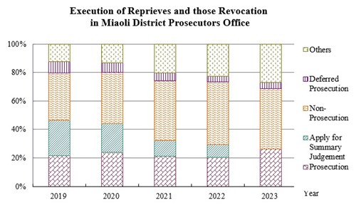 Execution of Reprieves and those Revocation in Miaoli District Prosecutors Office