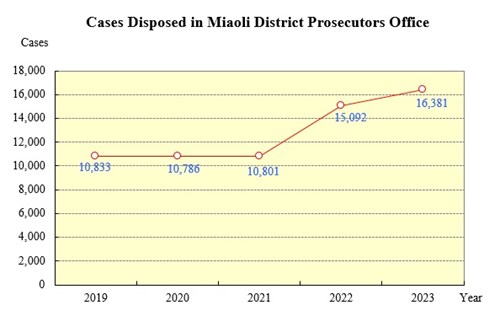 Cases Disposed in Miaoli District Prosecutors Office
