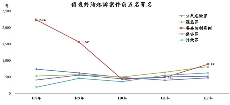 偵查終結起訴案件前五名罪名