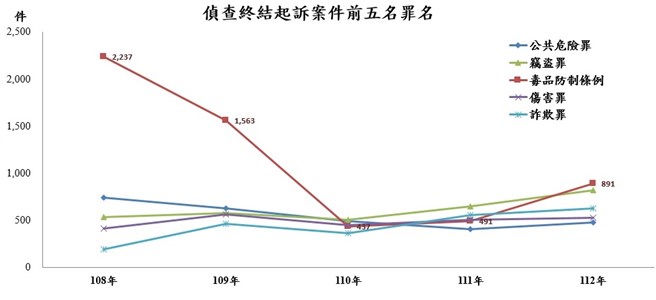 偵查終結起訴案件前五名罪名