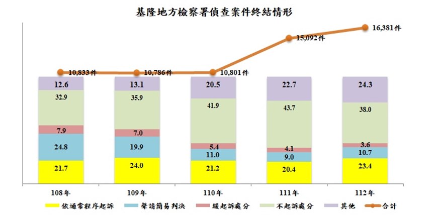 基隆地方檢察署偵查案件終結情形