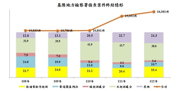 基隆地方檢察署偵查案件終結情形