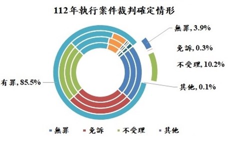 執行案件裁判確定情形