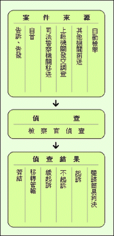 刑事偵查業務