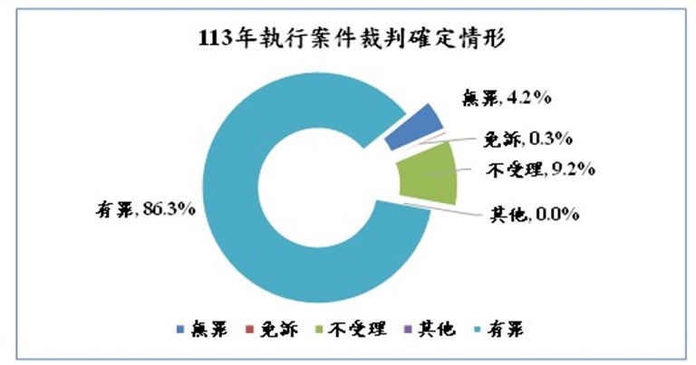 執行案件裁判確定情形