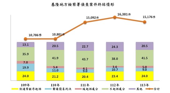 基隆地方檢察署偵查案件終結情形