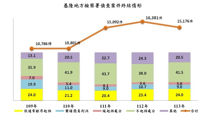 基隆地方檢察署偵查案件終結情形