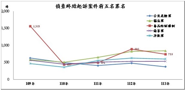 偵查終結起訴案件前五名罪名