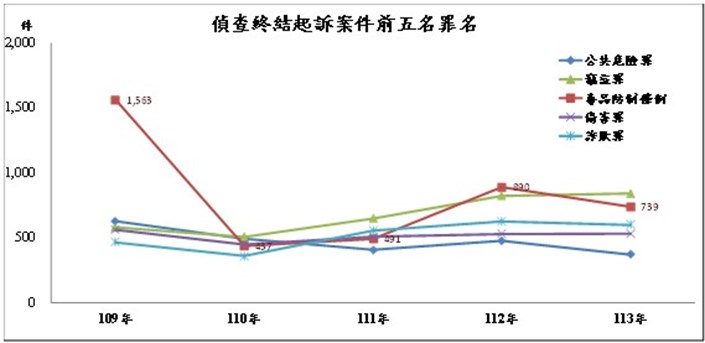 偵查終結起訴案件前五名罪名