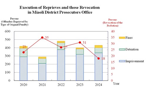 Execution of Reprieves and those Revocation  in Miaoli District Prosecutors Office