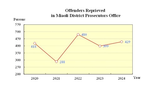 Offenders Reprieved   in Miaoli District Prosecutors Office