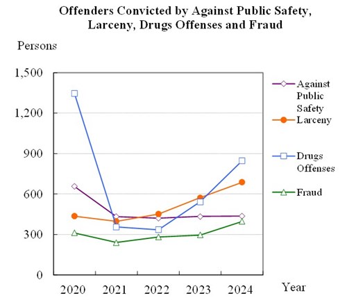 Offenders Convicted by Against Public Safety, Larceny, Drugs Offenses and Fraud