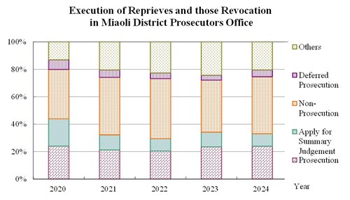 Execution of Reprieves and those Revocation  in Miaoli District Prosecutors Office