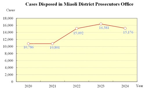Cases Disposed in Miaoli District Prosecutors Office