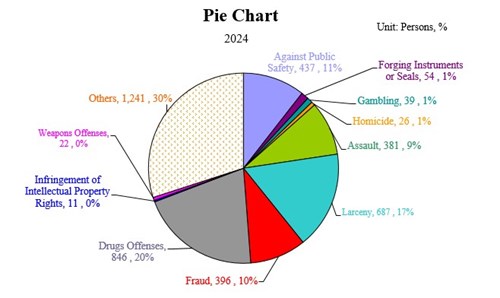Pie Chart