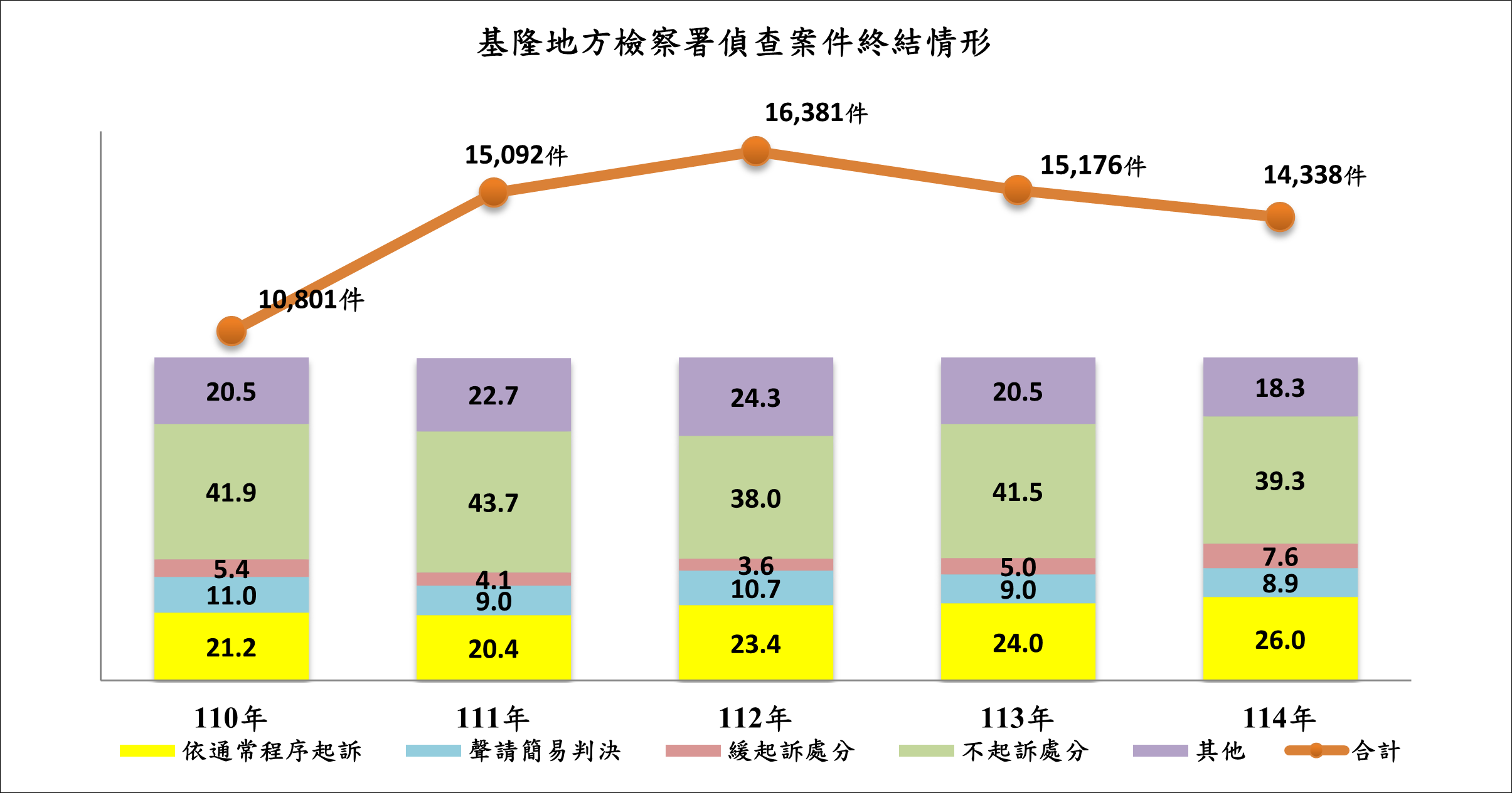 110-114基隆地方檢察署偵查案件終結情形