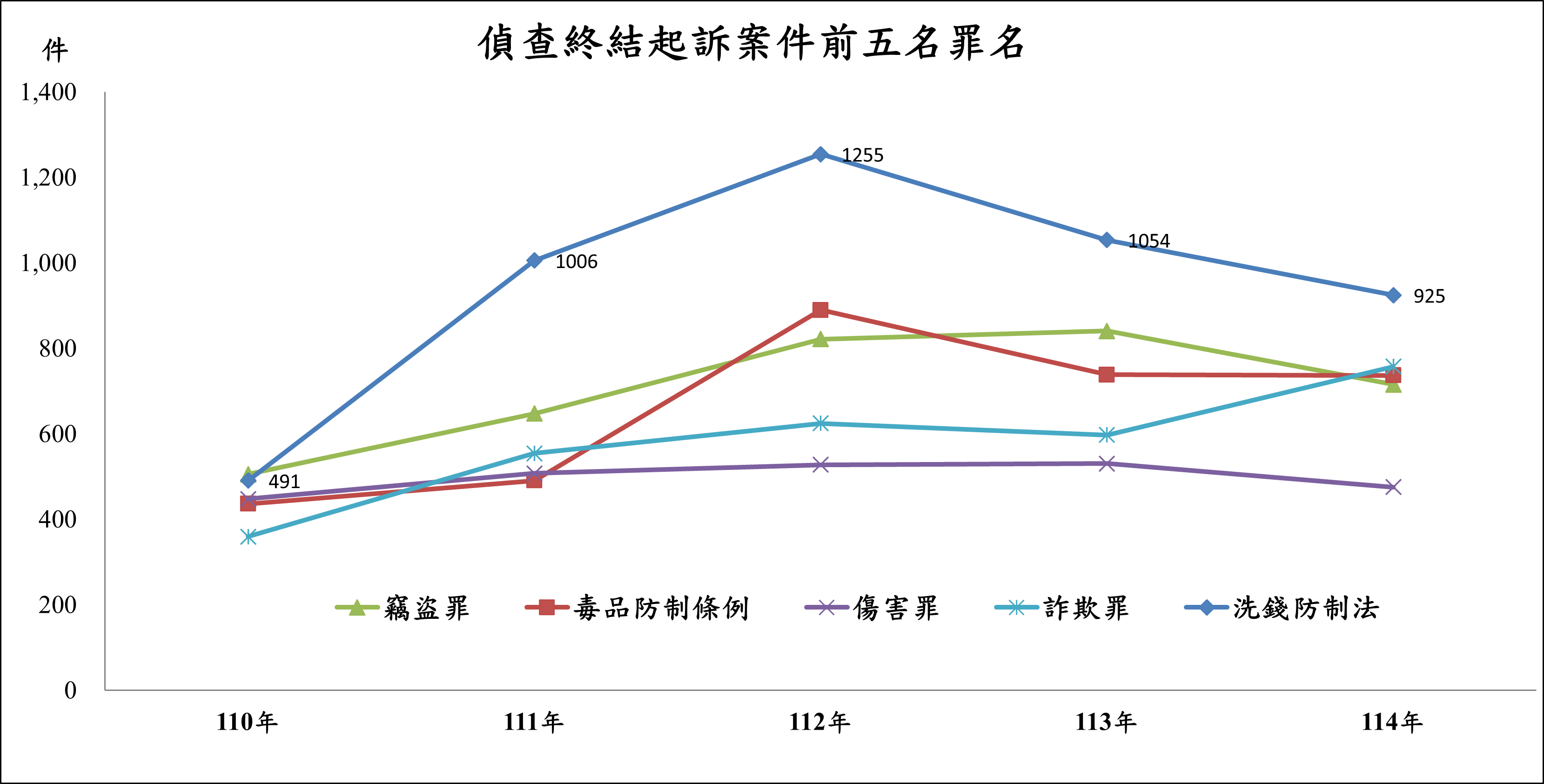 110-114偵查終結起訴案件前五名罪名