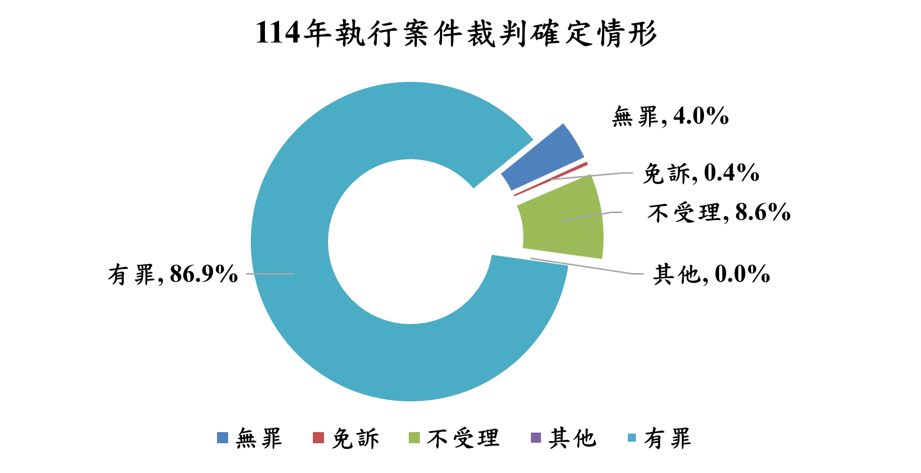 114年執行案件裁判確定情形