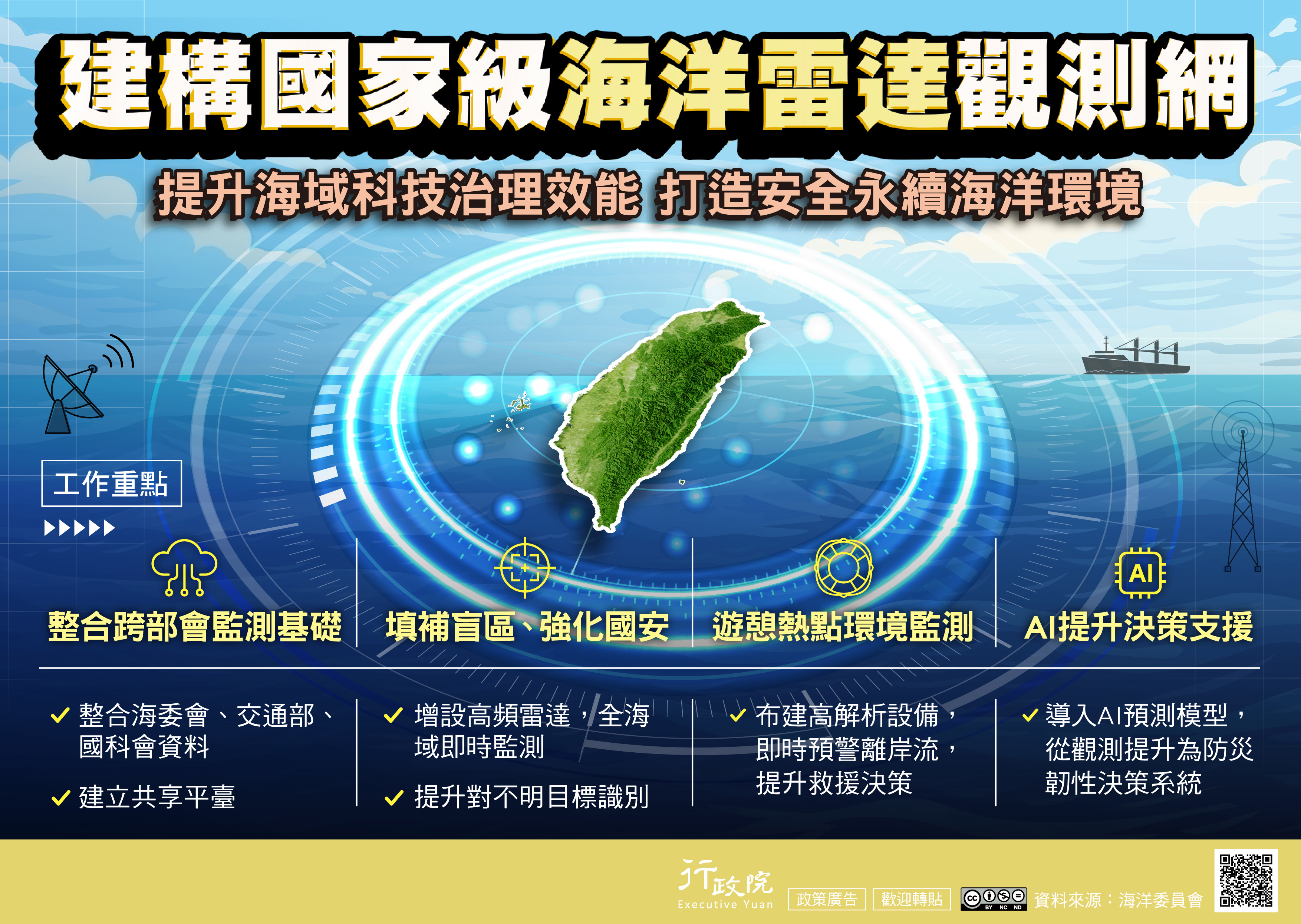 建構國家級海洋雷達觀測網政策電子圖文