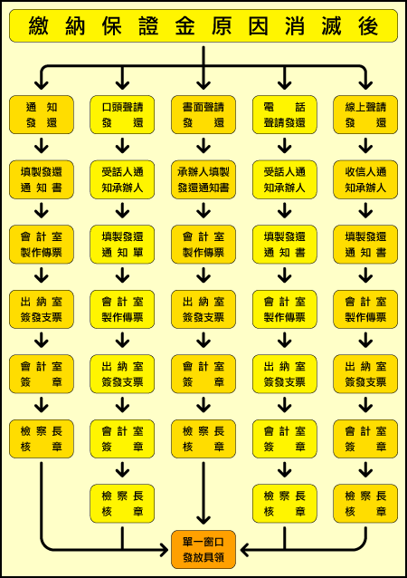 流程圖_刑事保證金