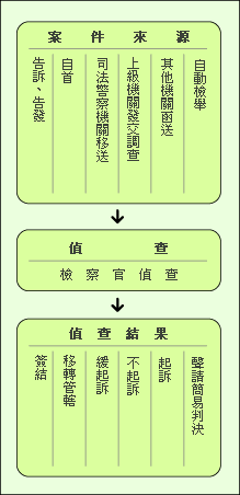 刑事偵查業務